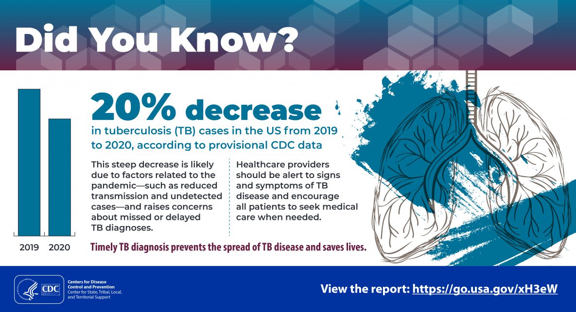 Did You Know? Tuberculosis (TB) cases in the US declined by 20% from 2019 to 2020, according to provisional CDC data. This steep decrease is likely due to factors related to the pandemic—such as reduced transmission and undetected cases—and raises concerns about missed or delayed TB diagnoses. Healthcare providers should be alert to signs and symptoms of TB disease and encourage all patients to seek medical care when needed. Timely TB diagnosis prevents the spread of TB disease and saves lives. View the report: https://go.usa.gov/xH3eW