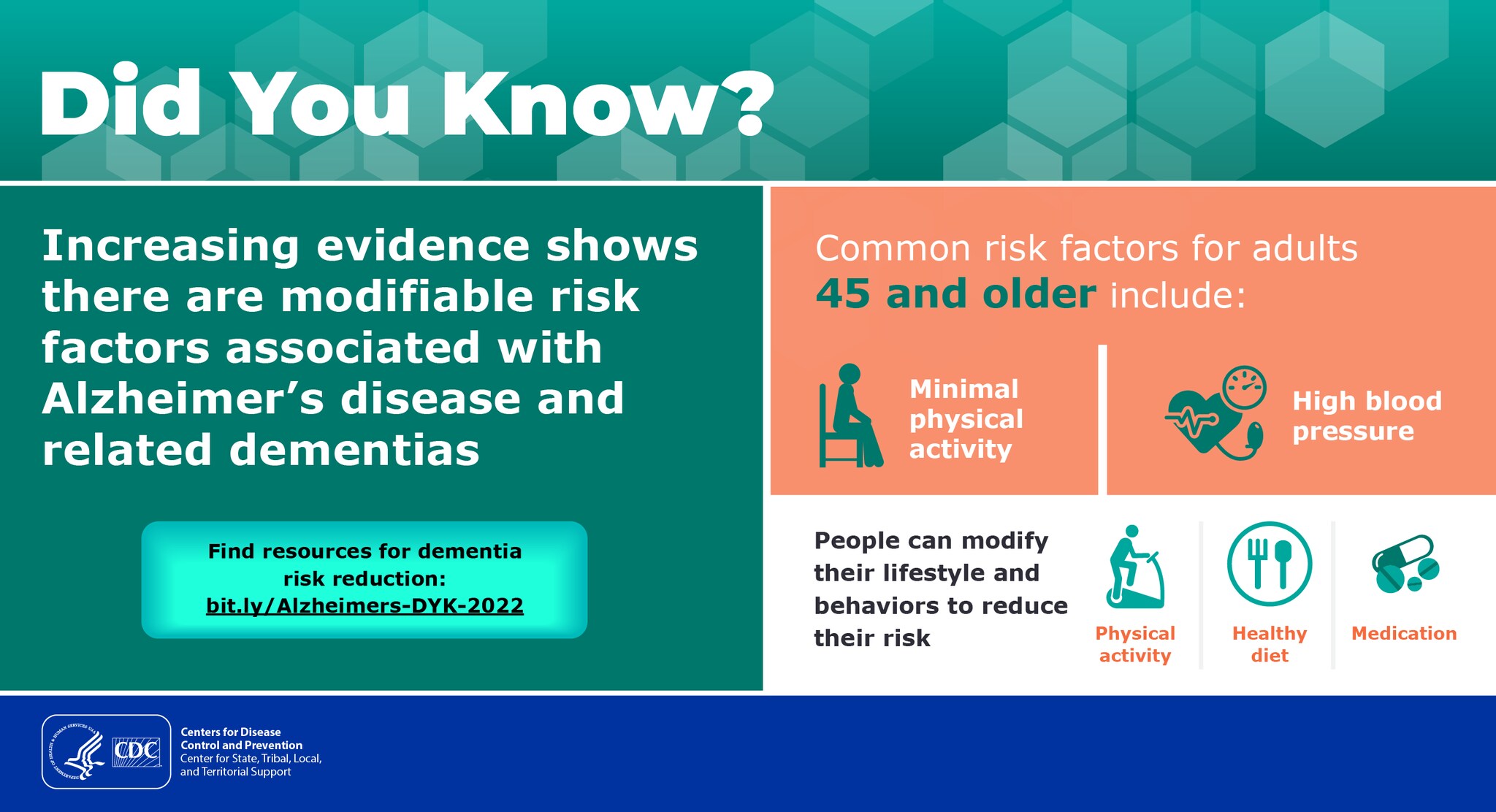 An infographic titled Did You Know? Text says: Increasing evidence shows there are modifiable risk factors associated with Alzheimer’s disease and related dementias (ADRD). Common risk factors for adults 45 and older include minimal physical activity and high blood pressure. Learn how people can modify their lifestyle and behaviors to reduce their risk at bit.ly/Alzheimers-DYK-2022.