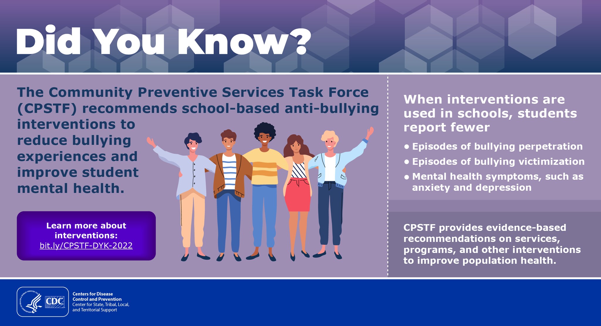 An infographic titled Did You Know? Text says: The Community Preventive Services Task Force (CPSTF) recommends school-based anti-bullying interventions to reduce bullying experiences and improve student mental health. When interventions are implemented in schools, students report fewer episodes of bullying perpetration, bullying victimization, and mental health symptoms such as anxiety and depression. Learn more about interventions: bit.ly/DYK-CPSTF-2022. CPSTF provides evidence-based recommendations on services, programs, and other interventions to improve population health.