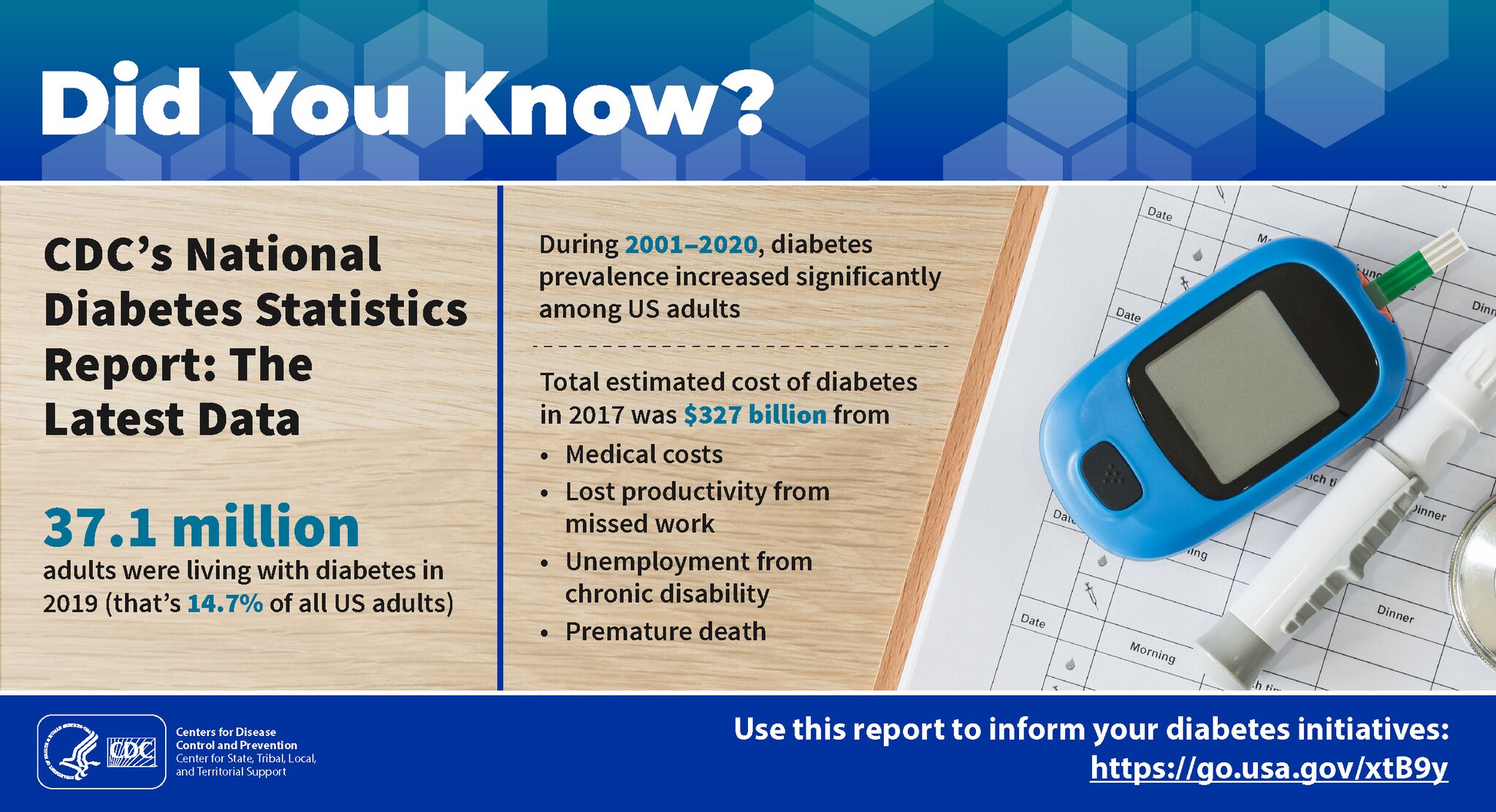 Did You Know? CDC’s National Diabetes Statistics Report: The Latest Data. During 2001–2020, diabetes prevalence increased significantly among US adults. 37.1 million adults were living with diabetes in 2019—that’s 14.7% of all US adults. Total estimated cost of diabetes in 2017 was about $327 billion from medical costs, lost productivity from missed work, unemployment from chronic disability, and premature death. Use this new report to inform your diabetes initiatives: https://go.usa.gov/xtB9y