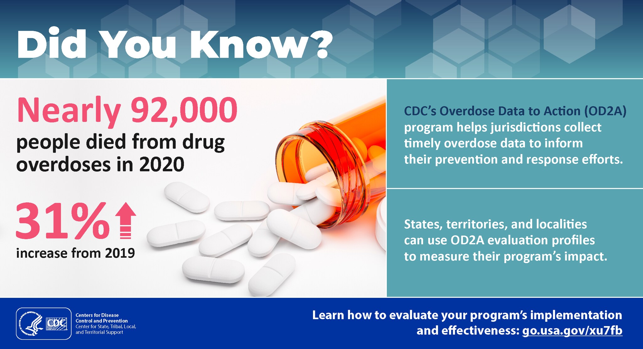 Did You Know? Nearly 92,000 people died from drug overdoses in 2020, a 31% increase from 2019. CDC’s Overdose Data to Action (OD2A) program helps jurisdictions collect timely overdose data to inform their prevention and response efforts. States, territories, and localities can use OD2A evaluation profiles to measure their program’s impact. Learn how to evaluate your program’s implementation and effectiveness https://go.usa.gov/xu7fb