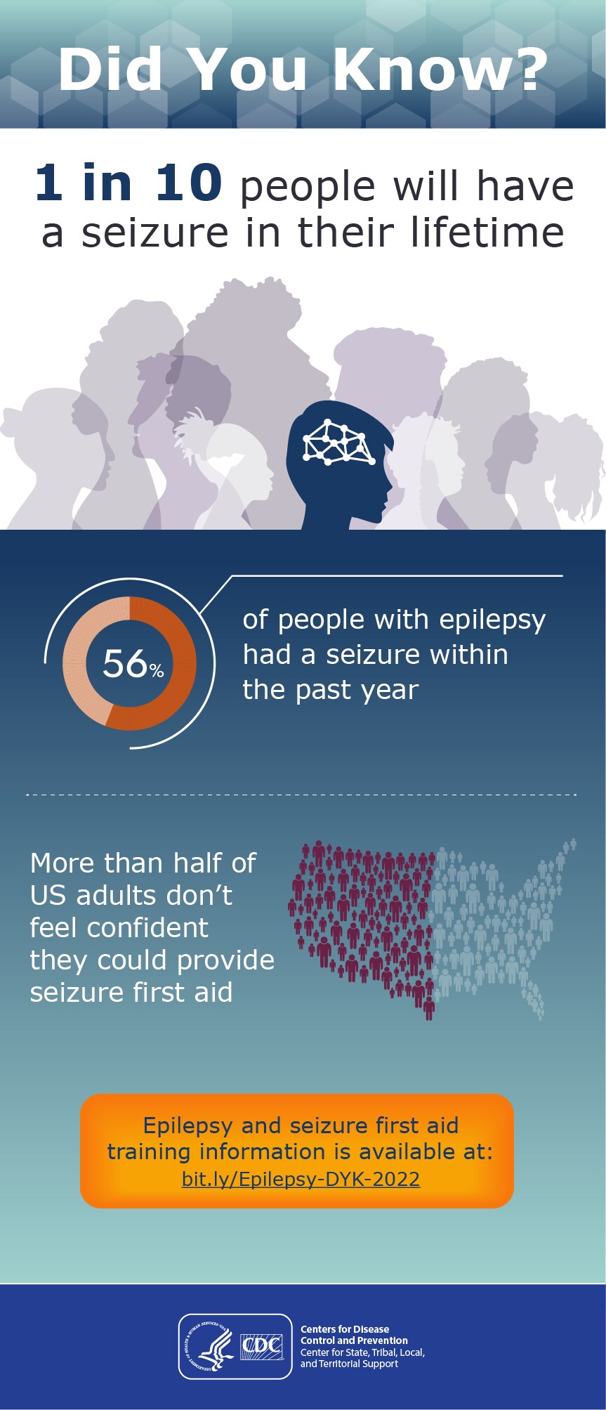 An infographic titled Did You Know? Text says: 1 in 10 people will have a seizure in their lifetime. Fifty-six percent of people with epilepsy had a seizure within the past year. More than half of US adults don’t feel confident they could provide seizure first aid. Epilepsy and seizure first aid training information is available at bit.ly/Epilepsy-DYK-2022.