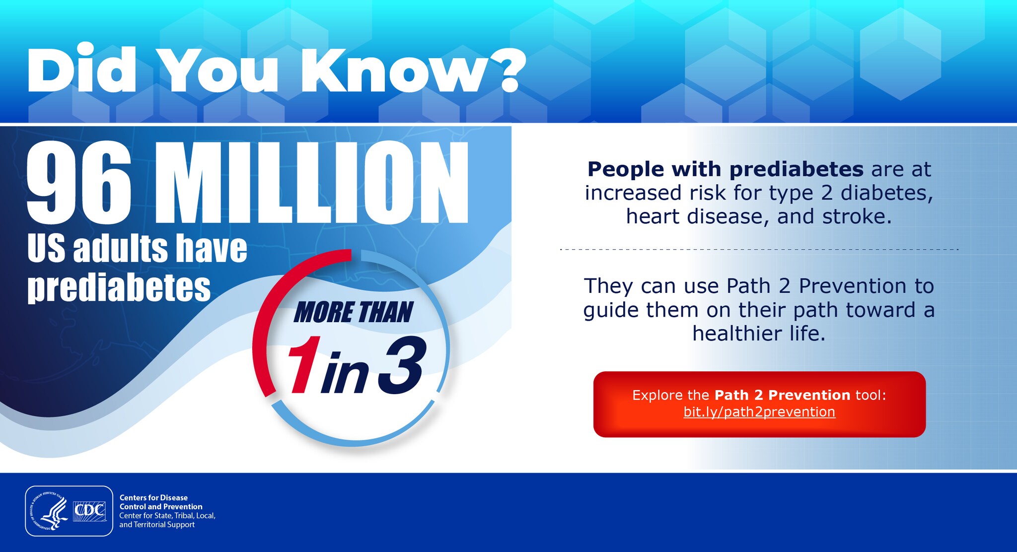 An infographic titled Did You Know? Text says “96 million US adults have prediabetes -- that’s more than 1 in 3. People with prediabetes are at increased risk for type 2 diabetes, heart disease, and stroke. People at risk for type 2 diabetes can use Path 2 Prevention to guide them on their path towards a healthier life. Explore the Path 2 Prevention tool today: bit.ly/path2prevention"