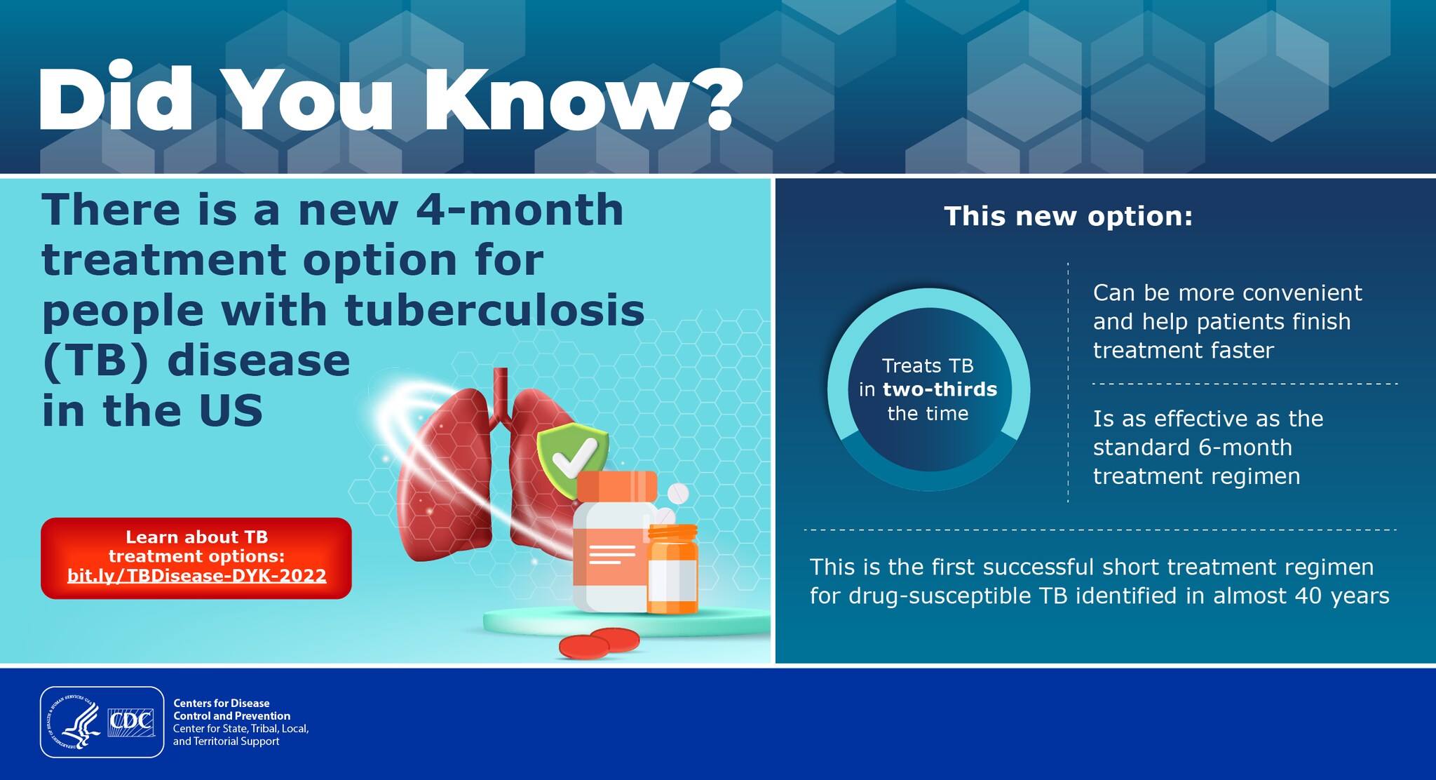 An infographic titled Did You Know? with an illustration of lungs, medication bottles, and medication. Text says “There is a new 4-month treatment option for people with tuberculosis (TB) disease in the US. This new option: treats TB in two-thirds the time; can be more convenient and help patients finish treatment faster; and is as effective as the standard 6-month treatment regimen. This is the first successful short treatment regimen for drug-susceptible TB identified in almost 40 years. Learn more about TB treatment options: https://bit.ly/TBDisease-DYK-2022”