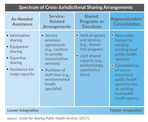This graphic depicts the spectrum of cross-jurisdictional sharing arrangements through four columns.  From left to right these are as follows:  1) Informal and customary arrangements might include handshake agreements, MOUs, information-sharing, equipment sharing, coordination; 2) Service-related arrangements include service provision agreements, mutual aid agreements, purchase of staff time; 3) Shared Functions with Joint Oversight include joint projects addressing all jurisdictions involved – ongoing or episodic, shared capacity, e.g., epidemiology covering all jurisdictions,  inter-local agreements; and 4) Regionalization includes examples such as the creation of a new public health entity by merging two more existing agencies, or consolidation of one or more public health agencies into an existing public health agency.