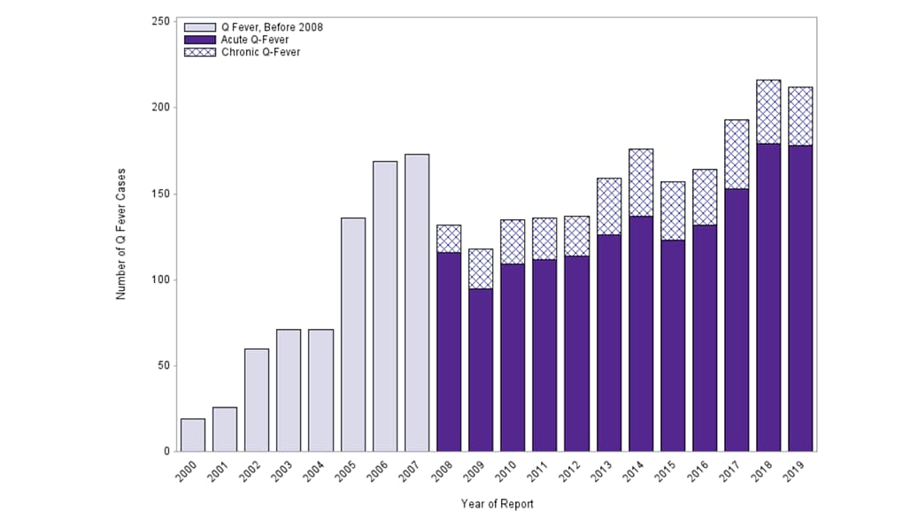 annual q fever cases 2000-2019