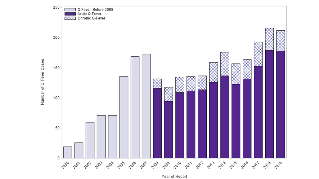 Epidemiology and Statistics | Q Fever | CDC