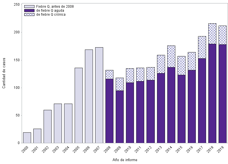 Cantidad de casos de fiebre Q en los EE. UU.* notificados a los CDC, 2000-2019