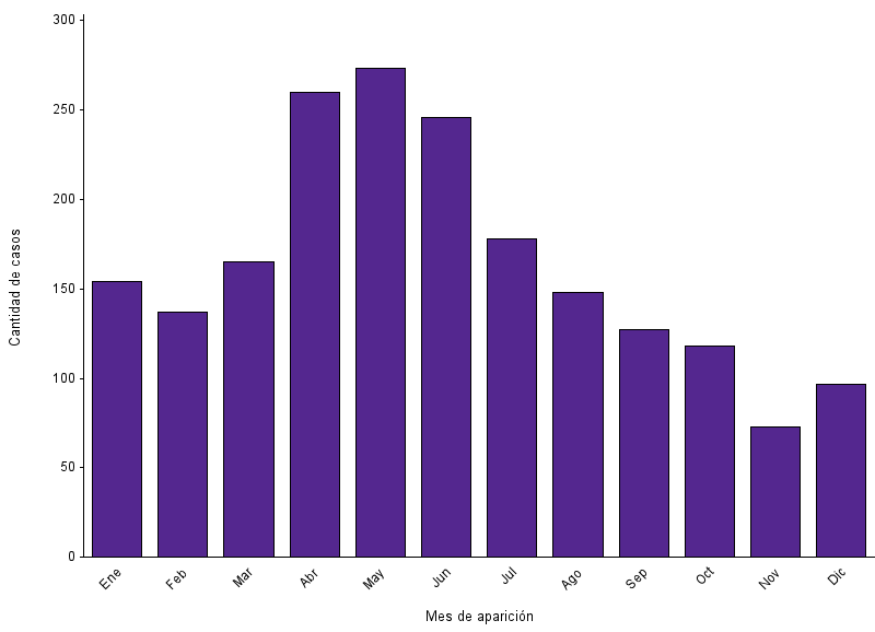 Cantidad de casos de fiebre Q notificados, por mes de aparición, 2000-2019