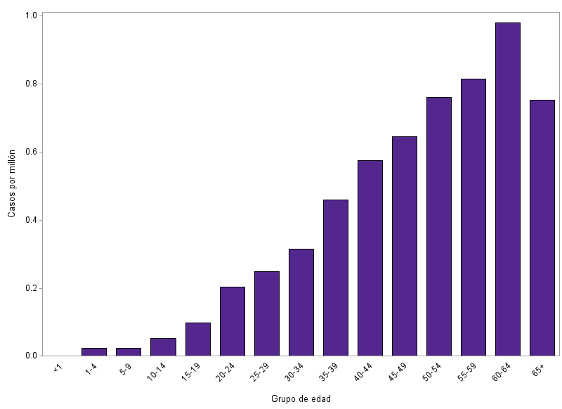 Incidencia anual promedio de la fiebre Q por grupo de edad, 2000-2019