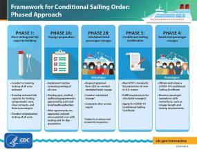 Framework for Conditional Sailing Order: Phased Approach Infographic