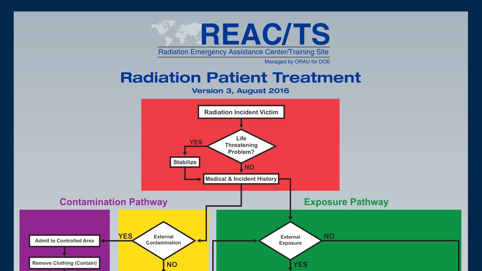 Cover page for REACTS clinician guide for radiation patient treatment