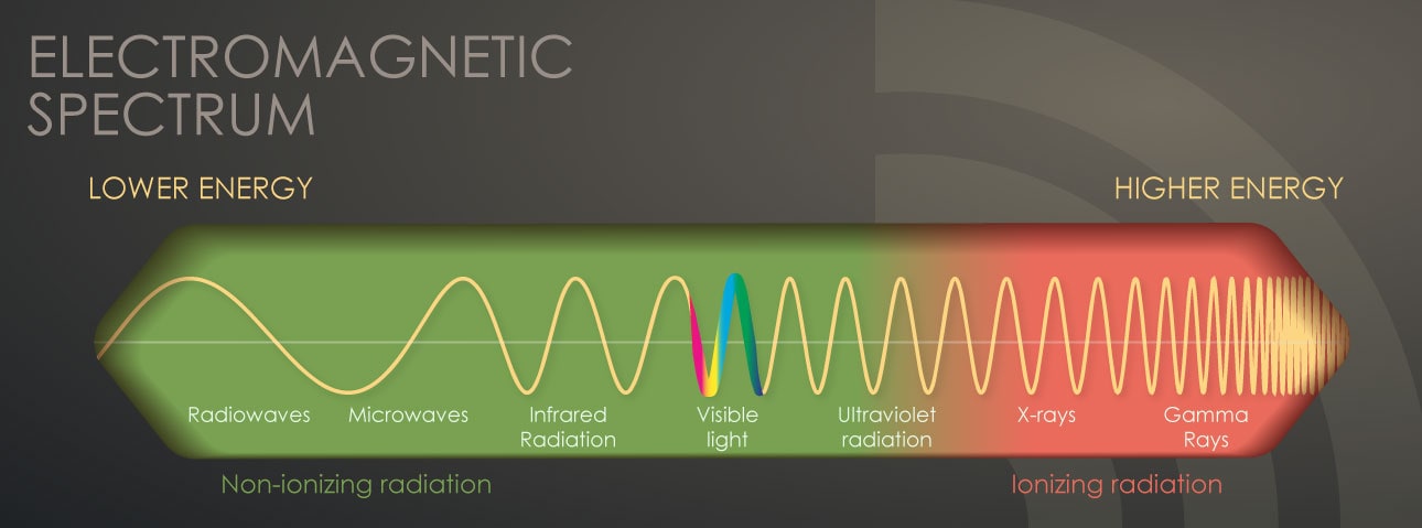 A drawing of the electromagnetic spectrum with lower energy on the left and higher energy on the right.