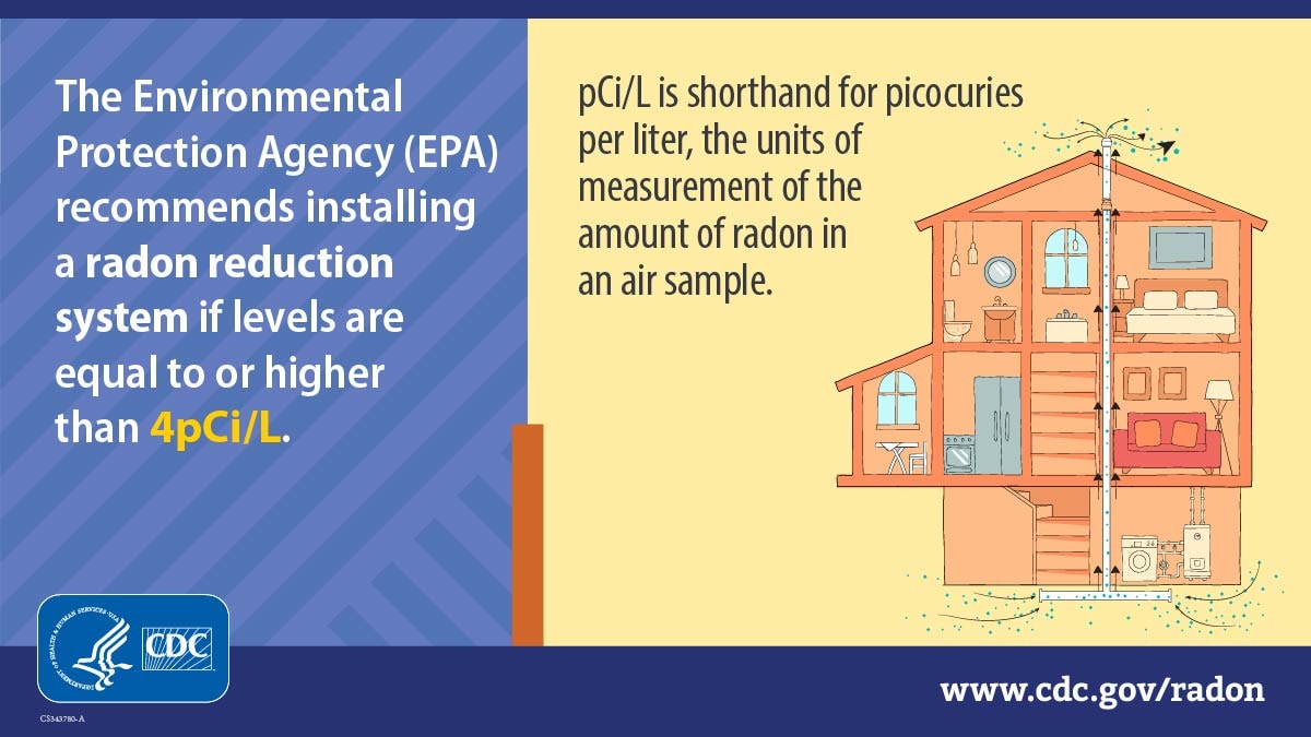 The Environmental Protection Agency recommends installing a radon reduction system if levels are equal to or higher than 4pCi/L.
