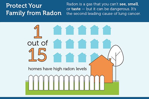 Protect Your Family from Radon - Radon is a gas that you can't see, smell, or taste - but it can be dangerous. It's the second leading cause of lung cancer. | ! out of 15 homes have high radon levels.