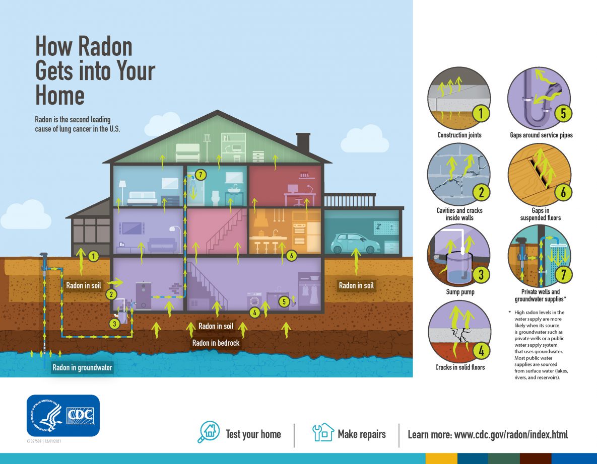 How Radon Gets Into Your Home Infographic - view long description under image