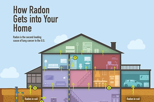 How radon gets into the home