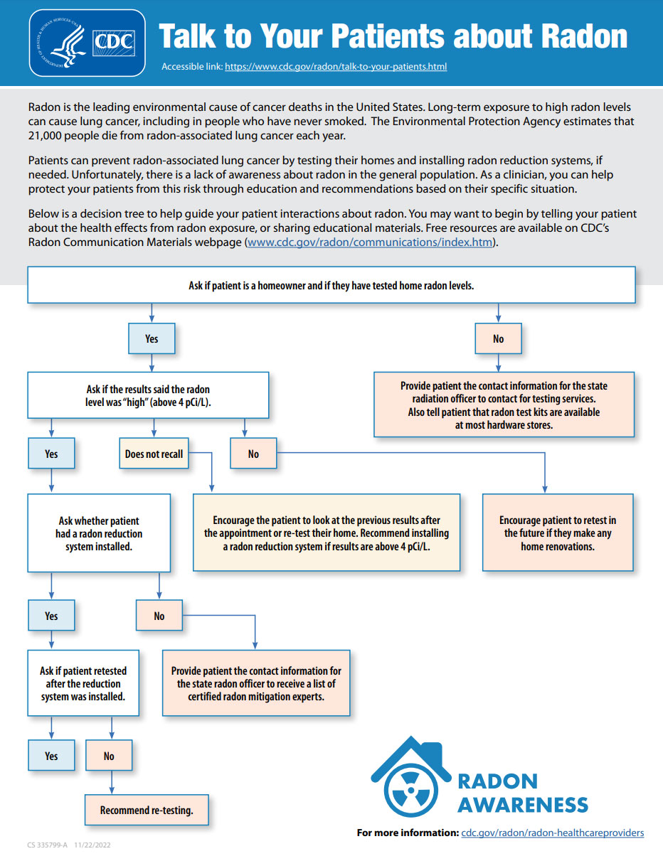 This is a decision tree (algorithm) to help guide clinicians in discussing radon with patients and providing guidance based on different patient situations.