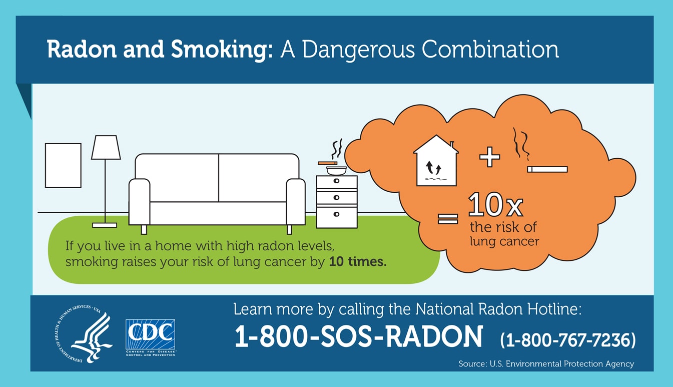 An illustration of a living room with a lit, smoking cigarette next to the couch. Inside the cigarette smoke is an icon of a house with two arrows pointing up, a plus sign, a cigarette, an equals sign, and the text "10x the risk of lung cancer". Above the illustration is large title text that reads, "Radon and Smoking: A Dangrous Combination." Below the couch there is text that reads, "If you live in a home with high radon levels, smoking raises your risk of lung cancer by 10 times."