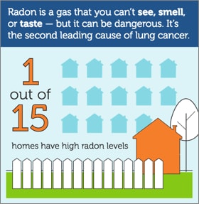 Image saying that 1 out of 15 homes have high radon levels. Text: Radon is a gas that you can't see, smell, or taste -- but it can be dangerous. It's the second leading cause of lung cancer.