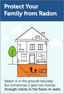 Image showing radon rising through house. Title: Protect Your Family from Radon. Text: Radon is in the ground naturally. But sometimes it gets into homes through cracks in the floors or walls
