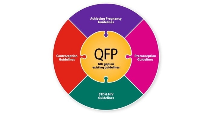 Image describing how the Quality Family Planning (QFP) Recommendations Integrate and Fill Gaps in Other Guidelines for the Family Planning Setting. The other guidelines include Contraception Guidelines, Achieving Pregnancy Guidelines, Preconception Guidelines, and STD and HIV Guidelines.