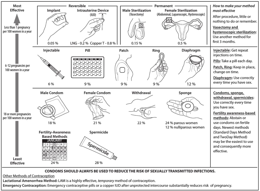 diagram showing the effectiveness of each method from least effective to most effective. The least effective is Fertility-Awareness based methods and spermicide. With 18 or more pregancies per 100 women/year is the male condom, female condom, withdrawal, and the sponge. The next level (with 6-12 pregancies per 100 women/year) are injectable, the pill, the patch, the ring, and the diaphragm. The most effective methods are the implant, Intrauterine Device, and Male and Female Sterilization with less than 1 pregnancy per 100 women in a year.