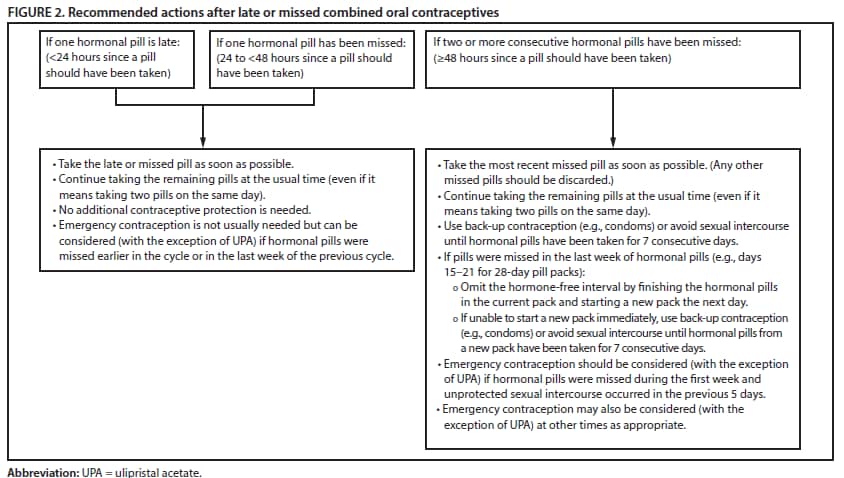 Flow chart showing recommended actions after late or missed combined oral contraceptives.