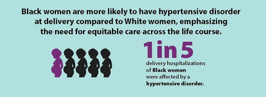 Black women more likely to have hypertensive disorder at delivery (1 in 5) emphasizing need for equitable care.
