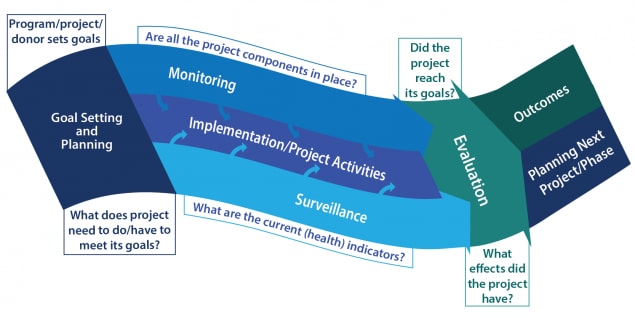This graphic of the monitoring and evaluation process consists of a curved line progressing through the stages of the process.  The first stage is goal setting and planning, in which the “Program/Project/Donor sets goals.”  It is associated with the question, “What does Project need to do or have to meet its goals?”  The second stage of Monitoring and Evaluation is divided into 3 subsections.  The first is Monitoring, which is associated with the question, “Are all the project components in place?”  The second subsection is Surveillance, which is associated with the question “What are the current health indicators?”  Both Monitoring and Surveillance feed into the third subsection, which is Implementation/Project Activities.  This second stage flows into the third stage which is Evaluation.  Evaluation is associated with two questions: “Did the Project reach its goals?” and “What effects did the Project have?”  The Evaluation stage flows into the final stage, which has two sections: Outcomes, and Planning the Next Project or Phase.    