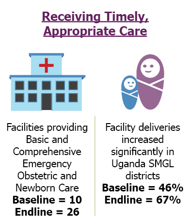 Receiving Timely, Appropriate Care: Faclilities providing basic and comprehensive emergency obstetric and newborn care. Baseline =10, endline=26. Facility deliveries increased significantly in Uganda SMGL districts. Baseline=46%, endline=67%