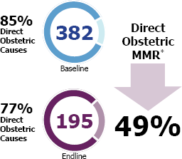 Direct obstetric causes 85%, decreased to 77% - baseline 382, endline, 195. Total decrease 49%
