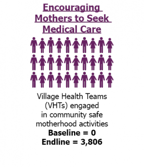 Helping mothers seeking care. Baseline=0, Endline=3,860
