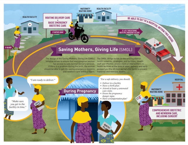 Saving Mothers, Giving Life Path to Safe motherhood graphic. Description available: https://www.cdc.gov/reproductivehealth/global/publications/pdfs/saving-mothers-giving-life-infographic_508ready_tag508.pdf