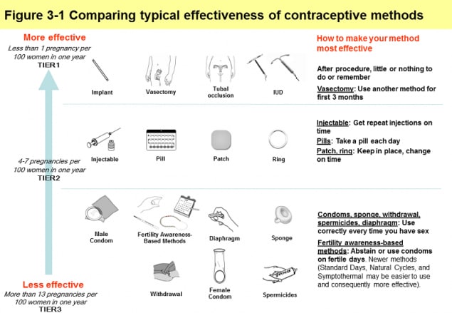 Contraceptive Efficacy chart