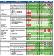 Medical Qualification Chart