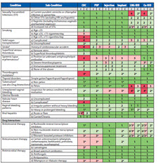 Contraceptives Chart