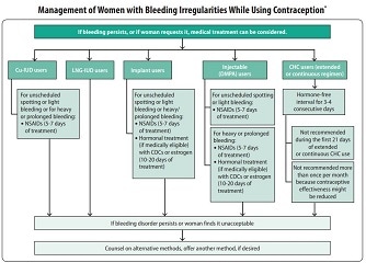 management of women with bleeding irregularities while using contraception tool