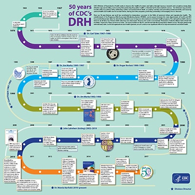 DRH 50th anniversary timeline