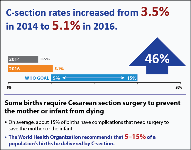 Percentage of births in Kigoma that are delivered by C-Section