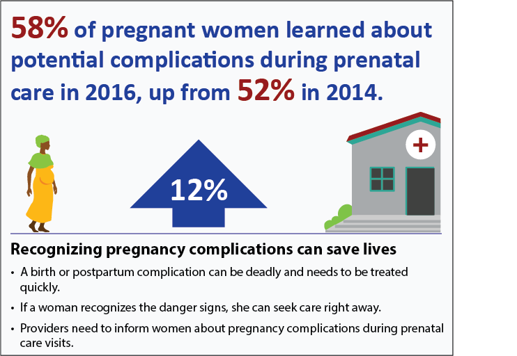 58% of pregnant women learned about complications during prenatal care in 2016, up from 52% in 2014.