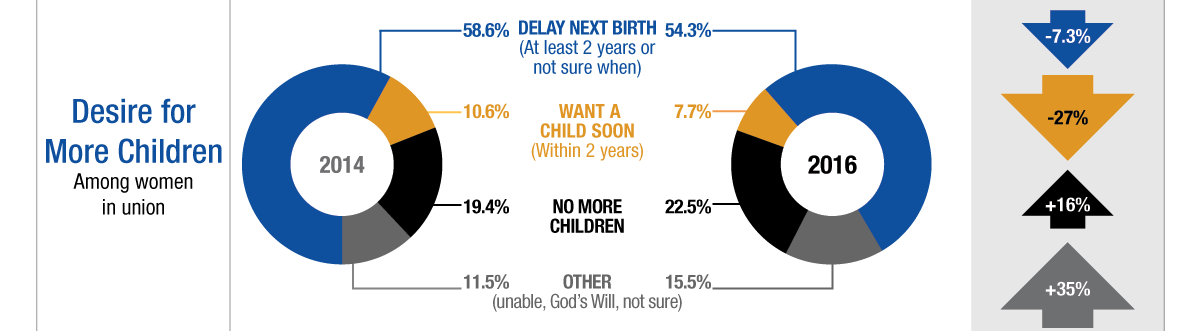 Desire for More Children (among women in union) •	The percentage of women who wished to delay their next birth (by at least 2 years, or not sure when) decreased from 58.6% in 2014 to 54.3% in 2016. •	This represents a decrease of 7.3% in 2 years (from 2014 to 2016). •	The percentage of women who want to have a child soon (within 2 years) decreased from 10.6% in 2014 to 7.7% in 2016. •	This represents a decrease of 27% in 2 years (from 2014 to 2016). •	The percentage of women who wished to have no more children increased from 19.4% in 2014 to 22.5% in 2016. •	This represents an increase of 16% in 2 years (from 2014 to 2016). •	The percentage of women with other answers about their desire for more children (including unable, up to God’s Will, not sure) increased from 11.5% in 2014 to 15.5% in 2016.  •	This represents an increase of 35% in 2 years (from 2014 to 2016).