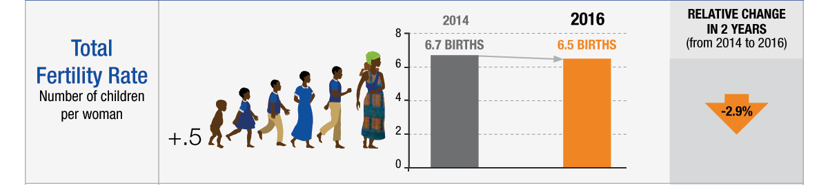 Total Fertility Rate (Number of children per woman) •	The total fertility rate declined from 6.7 births per woman in 2014 to 6.5 in 2016. •	This represents a decrease of 2.9% in 2 years (from 2014 to 2016).