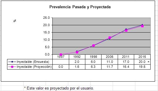 Gráfico ejemplo de las tendencias en el uso de anticonceptivos