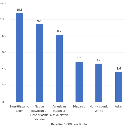 Infant Mortality Rates by Race and Ethnicity, 2016 In 2016, infant mortality rates were higher for non-Hispanic black infants (11.3), American Indian/Alaska Native infants (9.4), and Hispanic infants (5.0), compared with non-Hispanic white infants (4.9). Rates were lowest among Asian/Pacific Islander infants (3.6). 