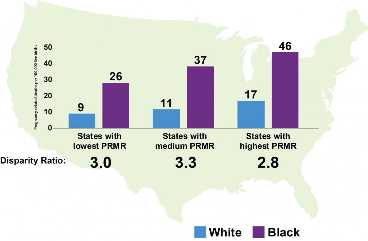 State Pregnancy-Related Mortality Ratios (PRMR) were placed equally into three groups (high, medium, low) and the PRMR was further calculated by race/ethnicity for each group. Even in states with the lowest PRMR, the PRMR for black women was about 3 times as high as the PRMR for white women.