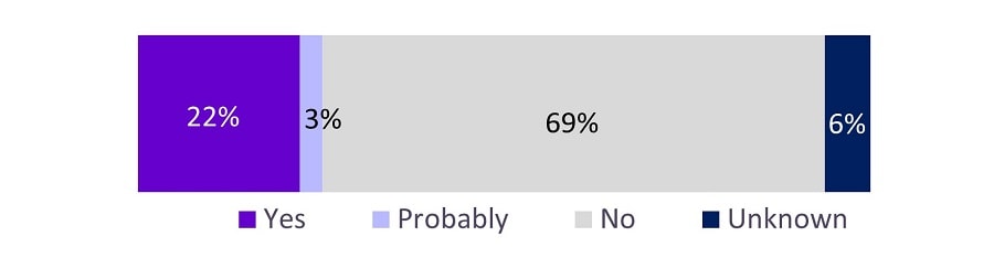 Yes 22%, Probably 3%, No 69%, Unknown 6%