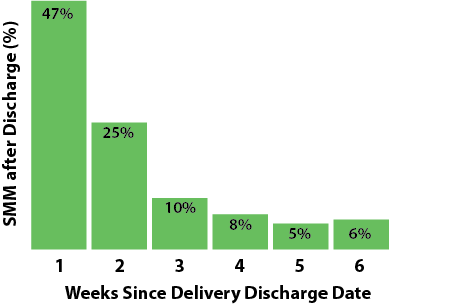 This is a bar chart of medically-insured SMM cases that were identified within the first six weeks (42 days) after delivery discharge. Week 1: 47%; Week 2: 25%; Week 3: 10%; Week 4: 8%; Week 5: 5%; Week 6: 6%. 