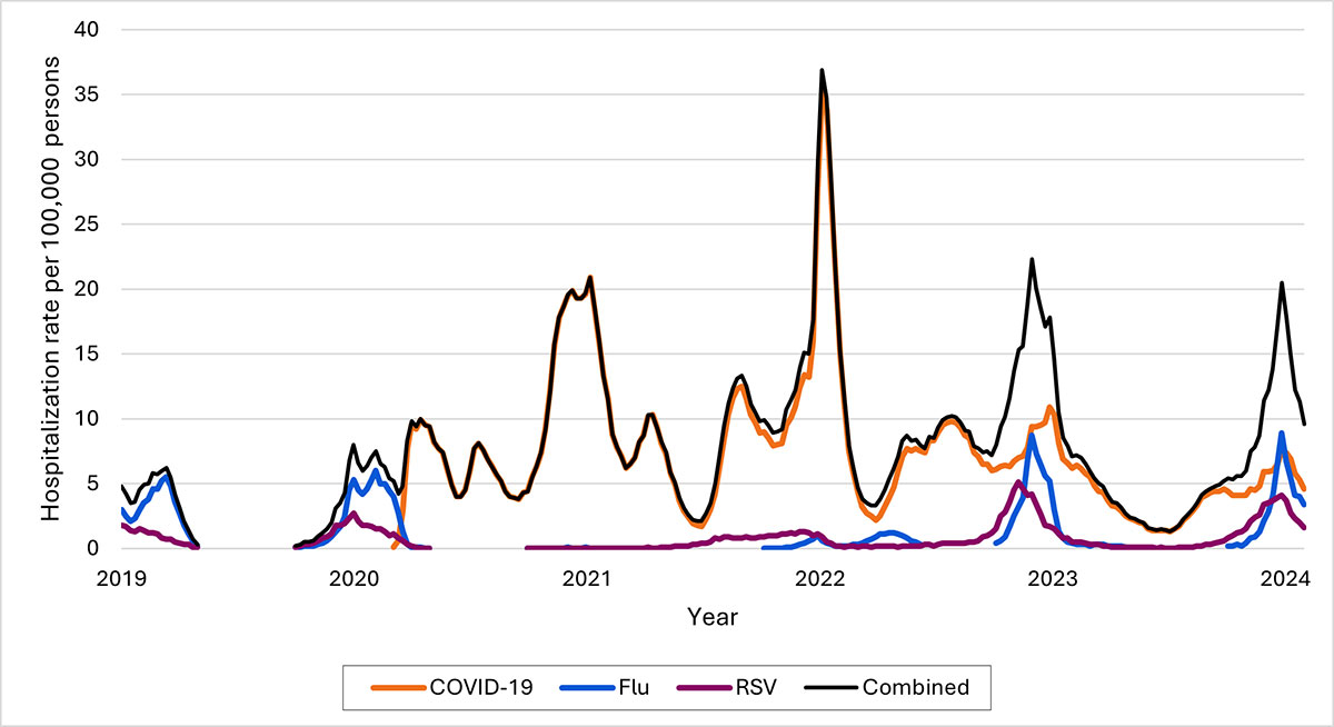 Background for CDC's Updated Respiratory Virus Guidance