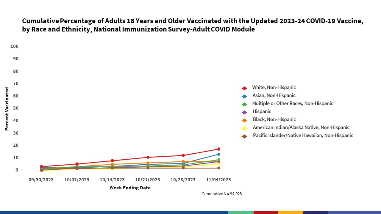 graphic showing cumulative percentage of adults, 18 years and older, vaccinated with the updated 2023 - 2024 COVID-19 vaccine, by race and ethnicity.